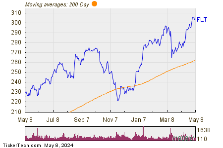 FleetCor Technologies Inc 200 Day Moving Average Chart