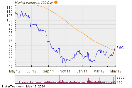 FMC Corp. 200 Day Moving Average Chart