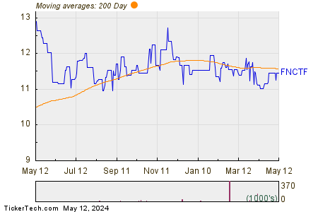 France Telecom 200 Day Moving Average Chart