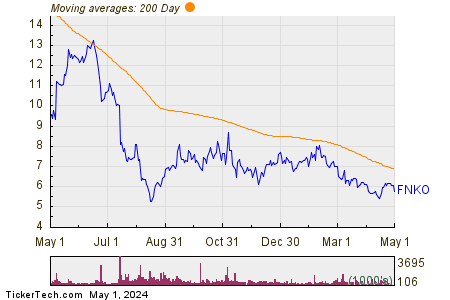 Funko Inc 200 Day Moving Average Chart
