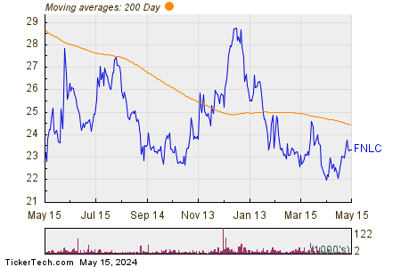 First Bancorp Inc 200 Day Moving Average Chart