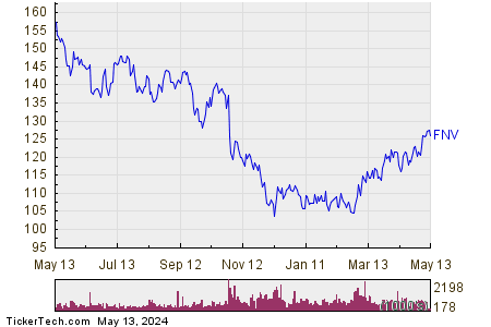 Franco-Nevada Corp 1 Year Performance Chart