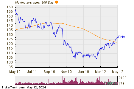 Franco-Nevada Corp 200 Day Moving Average Chart