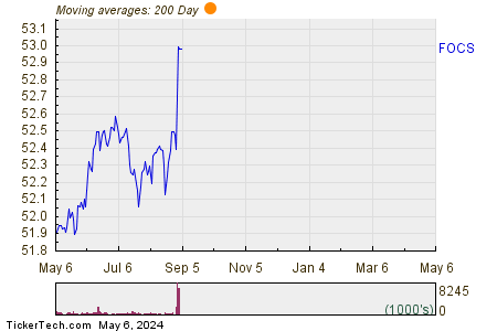 Focus Financial Partners Inc 200 Day Moving Average Chart