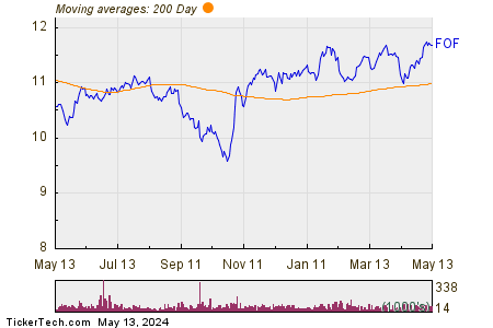 Cohen & Steers Closed-End Opportunity Fund 200 Day Moving Average Chart