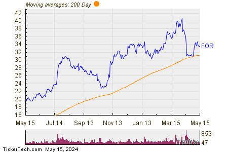 Forestar Group Inc  200 Day Moving Average Chart