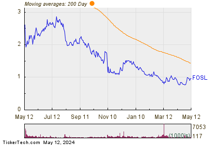 Fossil Group Inc 200 Day Moving Average Chart