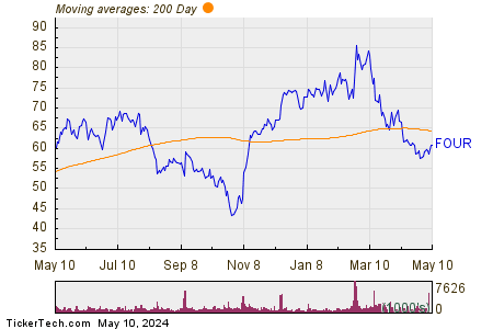 Shift4 Payments Inc 200 Day Moving Average Chart
