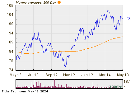First Trust US Equity Opportunities ETF 200 Day Moving Average Chart