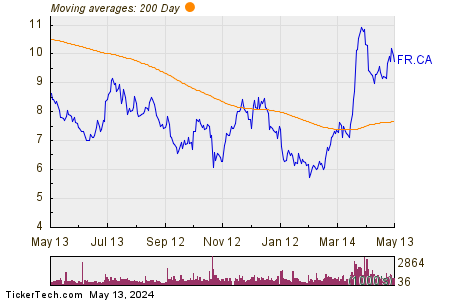 First Majestic Silver Corp 200 Day Moving Average Chart