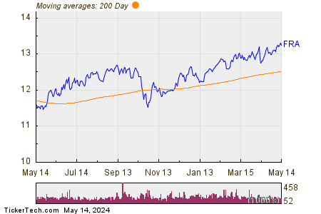 BlackRock Floating Rate Income Strategies Fund 200 Day Moving Average Chart