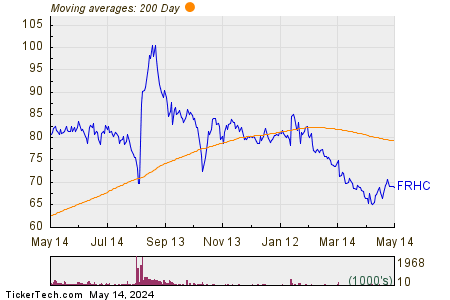 Freedom Holding Corp 200 Day Moving Average Chart