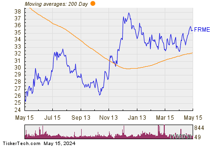 First Merchants Corp 200 Day Moving Average Chart