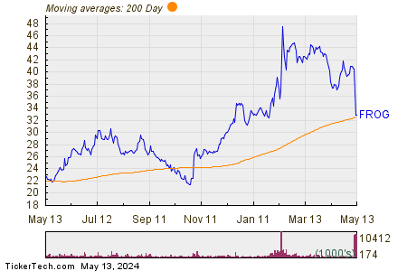 JFrog Ltd 200 Day Moving Average Chart