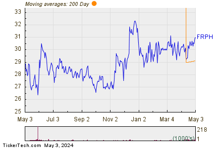 FRP Holdings Inc 200 Day Moving Average Chart