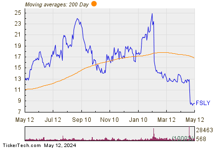 Fastly Inc 200 Day Moving Average Chart