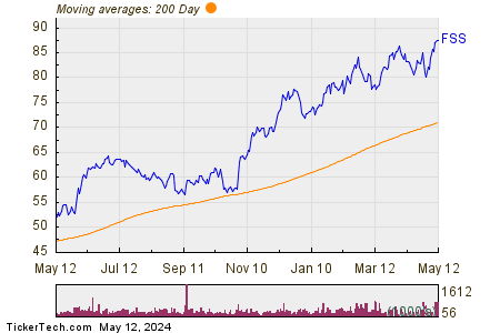 Federal Signal Corp. 200 Day Moving Average Chart