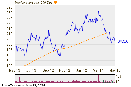 FirstService Corp 200 Day Moving Average Chart