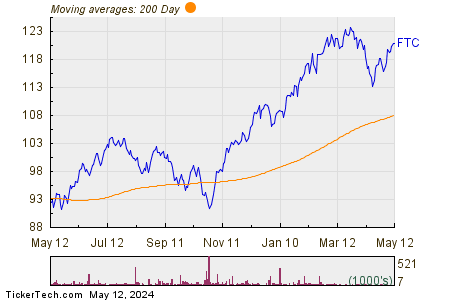 First Trust Large Cap Growth AlphaDEX Fund 200 Day Moving Average Chart