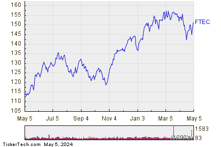 FTEC 1 Year Performance Chart