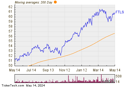 First Trust Long/Short Equity ETF 200 Day Moving Average Chart