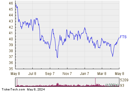 Fortis Inc 1 Year Performance Chart