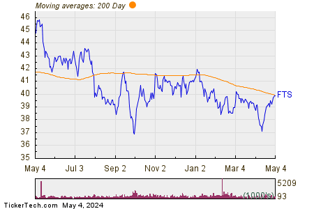 Fortis Inc 200 Day Moving Average Chart