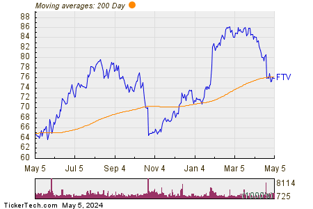 Fortive Corp 200 Day Moving Average Chart