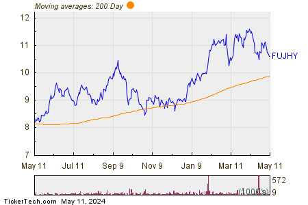 Fuji Heavy Inds Ltd 200 Day Moving Average Chart