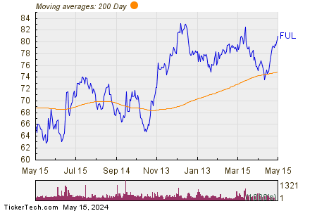 Fuller Company 200 Day Moving Average Chart