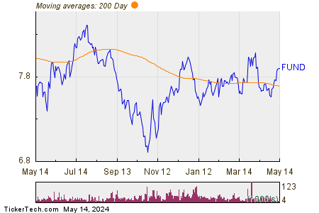 Sprott Focus Trust Inc 200 Day Moving Average Chart