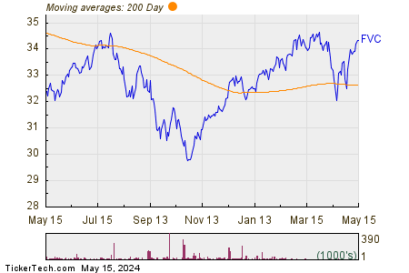 First Trust Dorsey Wright Dynamic Focus 5 200 Day Moving Average Chart
