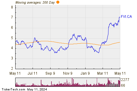 Fortuna Silver Mines Inc 200 Day Moving Average Chart