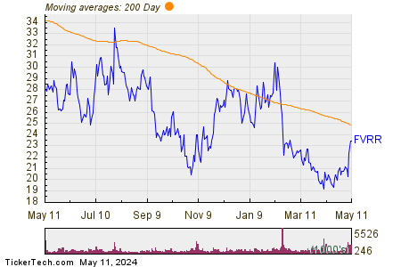 Fiverr International Ltd 200 Day Moving Average Chart