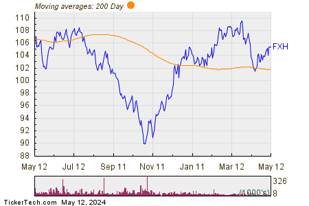 First Trust Health Care AlphaDEX Fund 200 Day Moving Average Chart