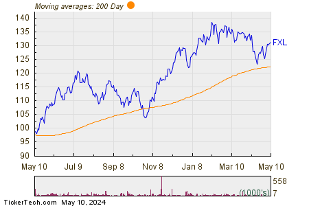 First Trust Technology AlphaDEX Fund 200 Day Moving Average Chart