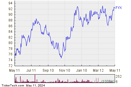First Trust Small Cap Core AlphaDEX Fund 1 Year Performance Chart