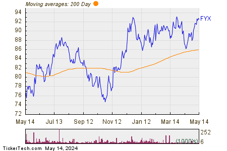 First Trust Small Cap Core AlphaDEX Fund 200 Day Moving Average Chart