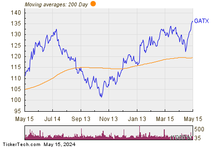 GATX Corp 200 Day Moving Average Chart