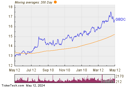 Golub Capital BDC Inc 200 Day Moving Average Chart