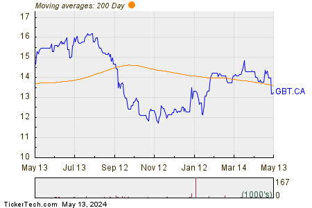 BMTC Group Inc 200 Day Moving Average Chart