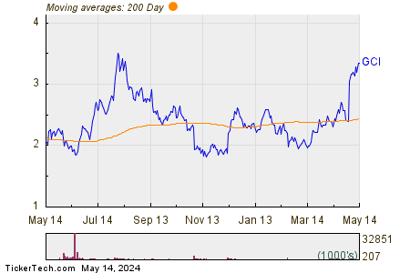 Gannett Co Inc 200 Day Moving Average Chart