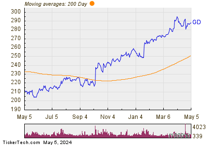 General Dynamics Corp 200 Day Moving Average Chart