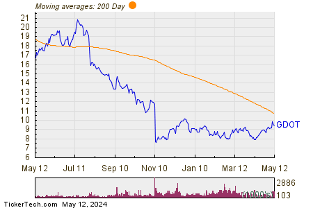 Green Dot Corp 200 Day Moving Average Chart