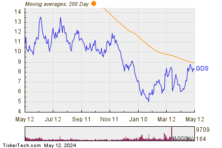 GDS Holdings Ltd 200 Day Moving Average Chart
