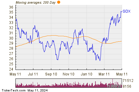 Gold Miners ETF 200 Day Moving Average Chart