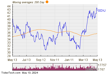 Junior Gold Miners ETF 200 Day Moving Average Chart