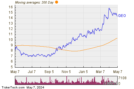 GEO Group Inc 200 Day Moving Average Chart