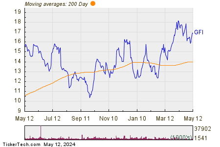 Gold Fields Ltd. 200 Day Moving Average Chart