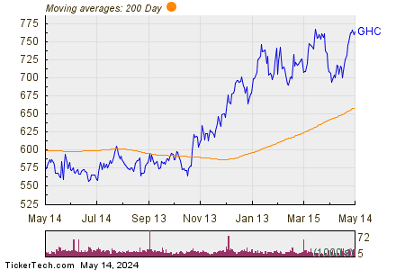 Graham Holdings Co. 200 Day Moving Average Chart